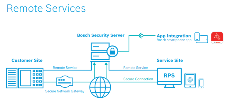 Dịch vụ theo dõi quản lý hệ thống từ xa Bosch thông qua PC hoặc app điện thoại