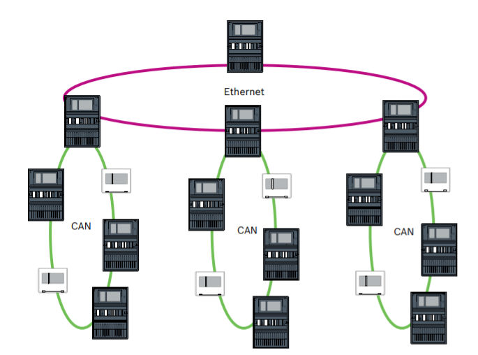 Kết nối mạng kiểu kết hợp giữa CAN và Ethernet của hệ thống báo cháy địa chỉ Avenar
